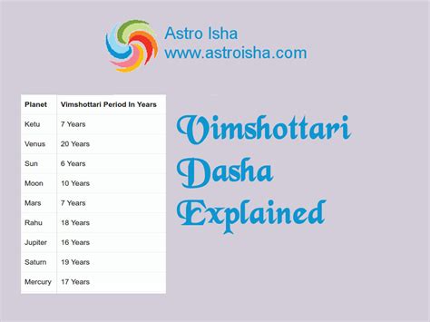 On a. . How to read vimshottari dasha